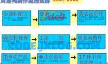 最新周黑鸭制作流程解析图详细