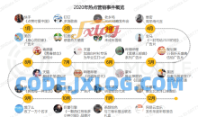 2020爆款营销事件盘点趋势图