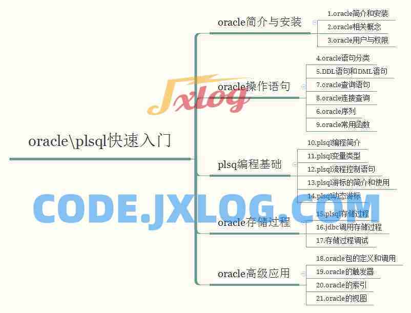 [数据库教程]Oracle PLSQL快速入门