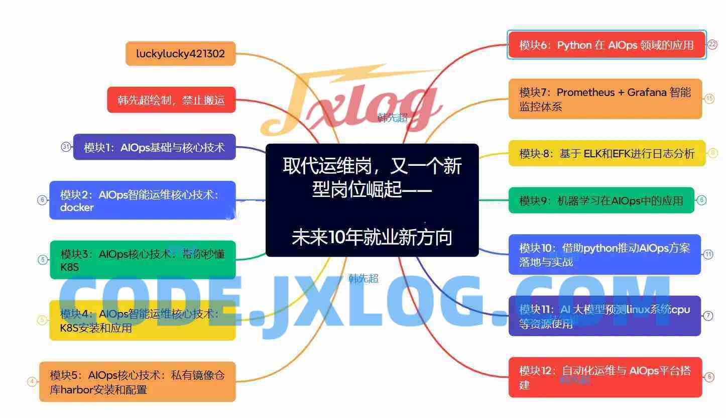 AIOps智能运维应用实践-基于企业真实项目案例
