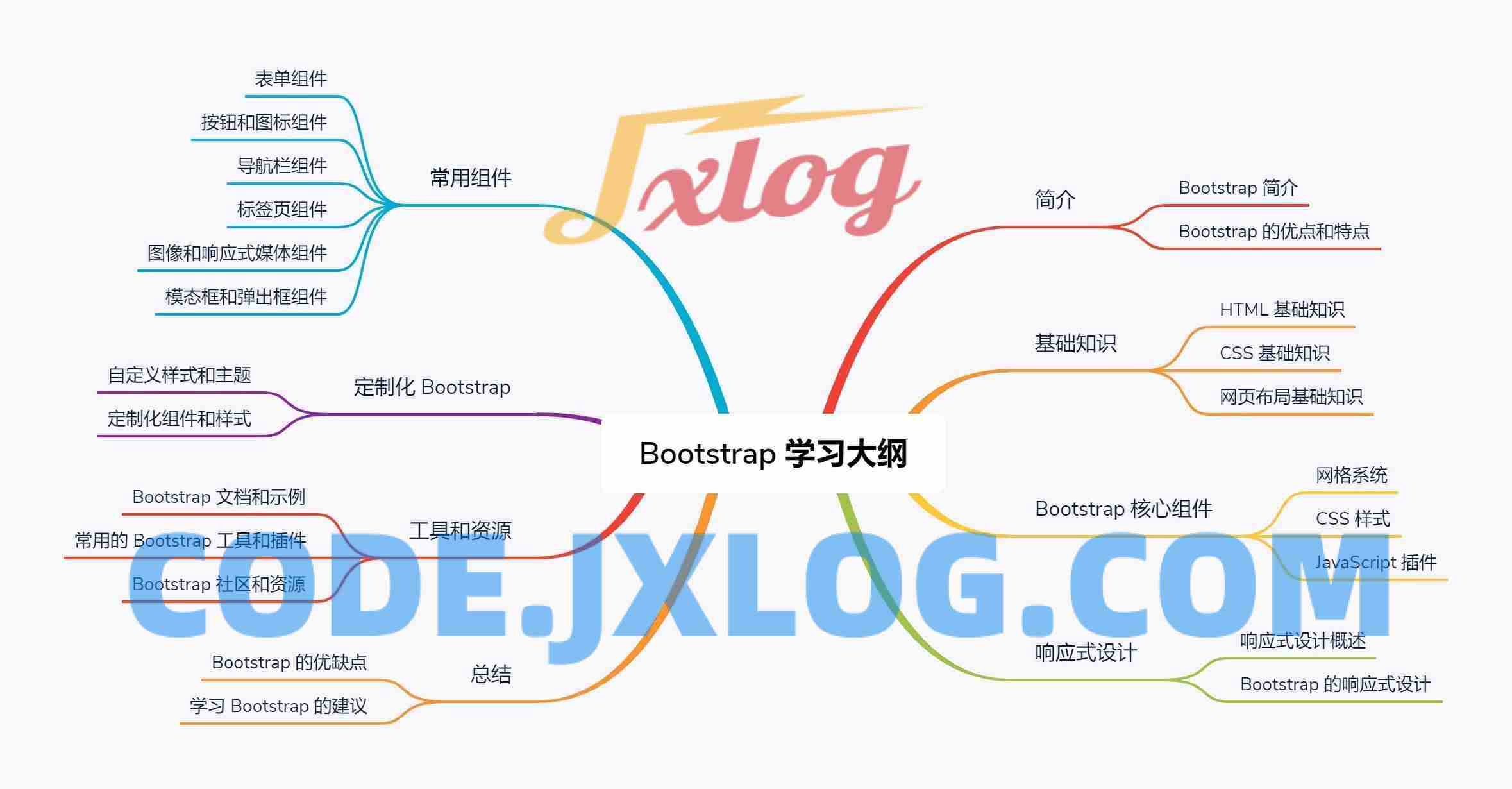 使用Chat GPT从0到1创建思维导图