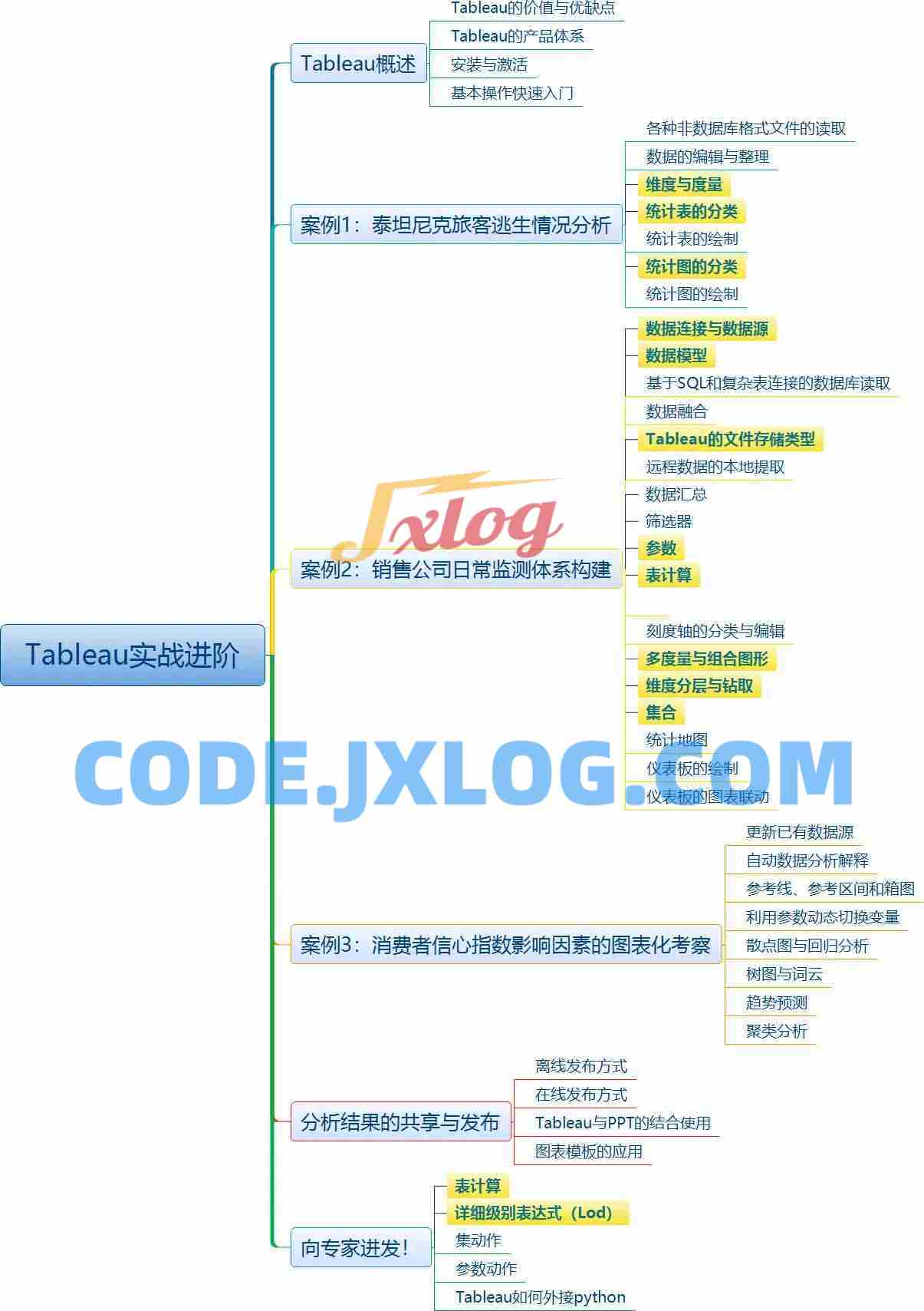 Tableau案例课程 实战进阶篇（价值199元）