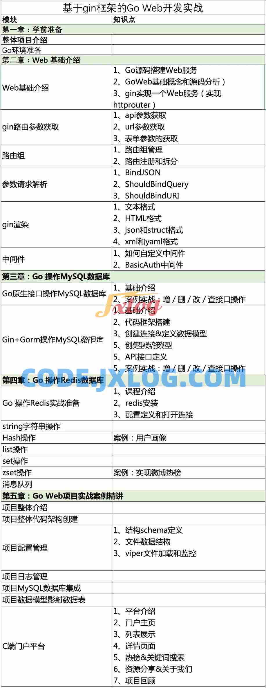 基于gin框架的Go Web开发项目实战