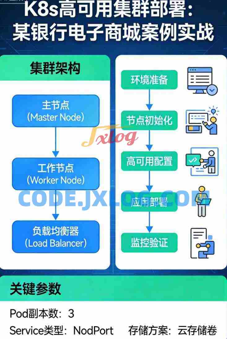 K8s高可用集群部署：基于某银行电子商城k8s部署案例实战