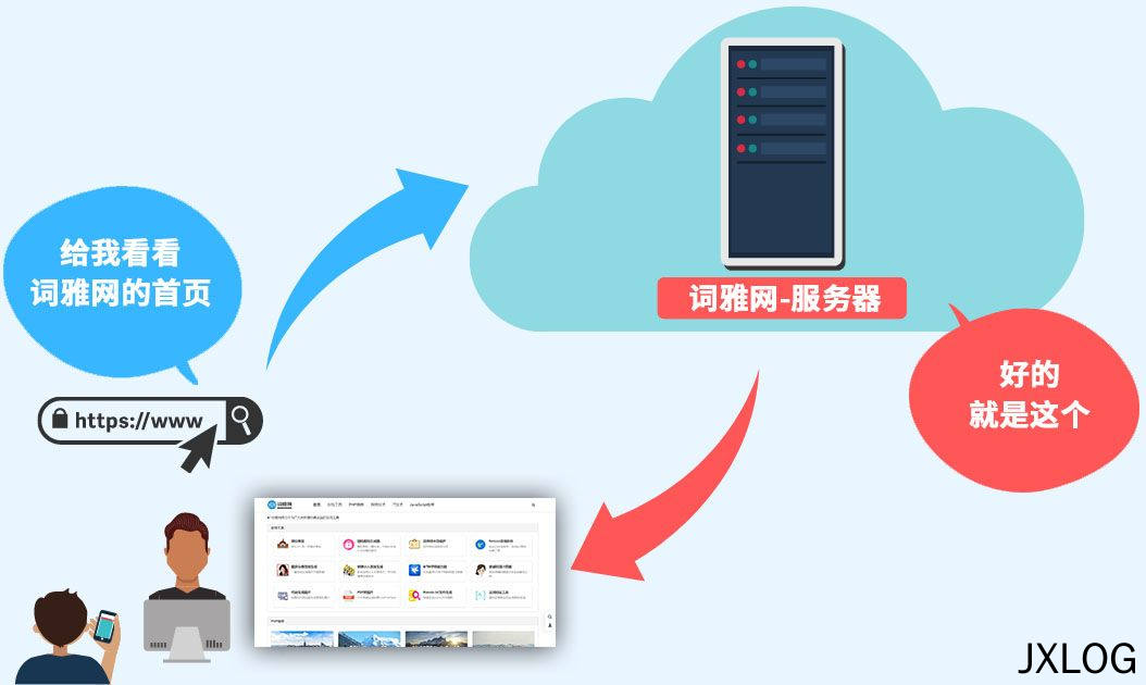 2、什么是状态码？一文教你弄懂HTTP状态码是什么 - JXLOG