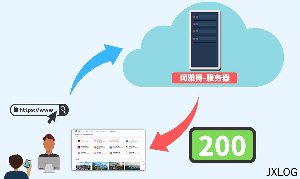 4、什么是状态码？一文教你弄懂HTTP状态码是什么 - JXLOG